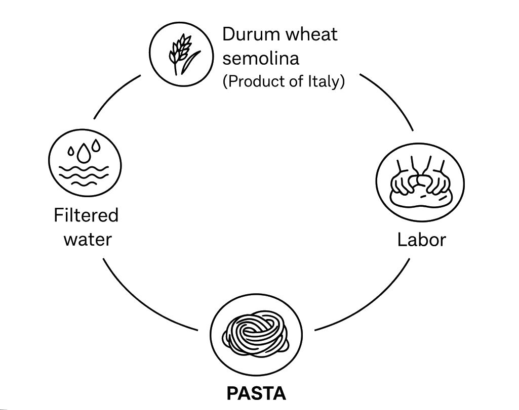 Circular ingredient flow showing filtered water, durum wheat semolina, labor, and pasta.